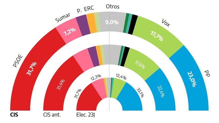 El PSOE aventaja en 8,7 puntos al PP, según el primer sondeo del año del CIS