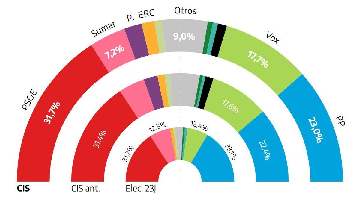 El PSOE aventaja en 8,7 puntos al PP, según el primer sondeo del año del CIS