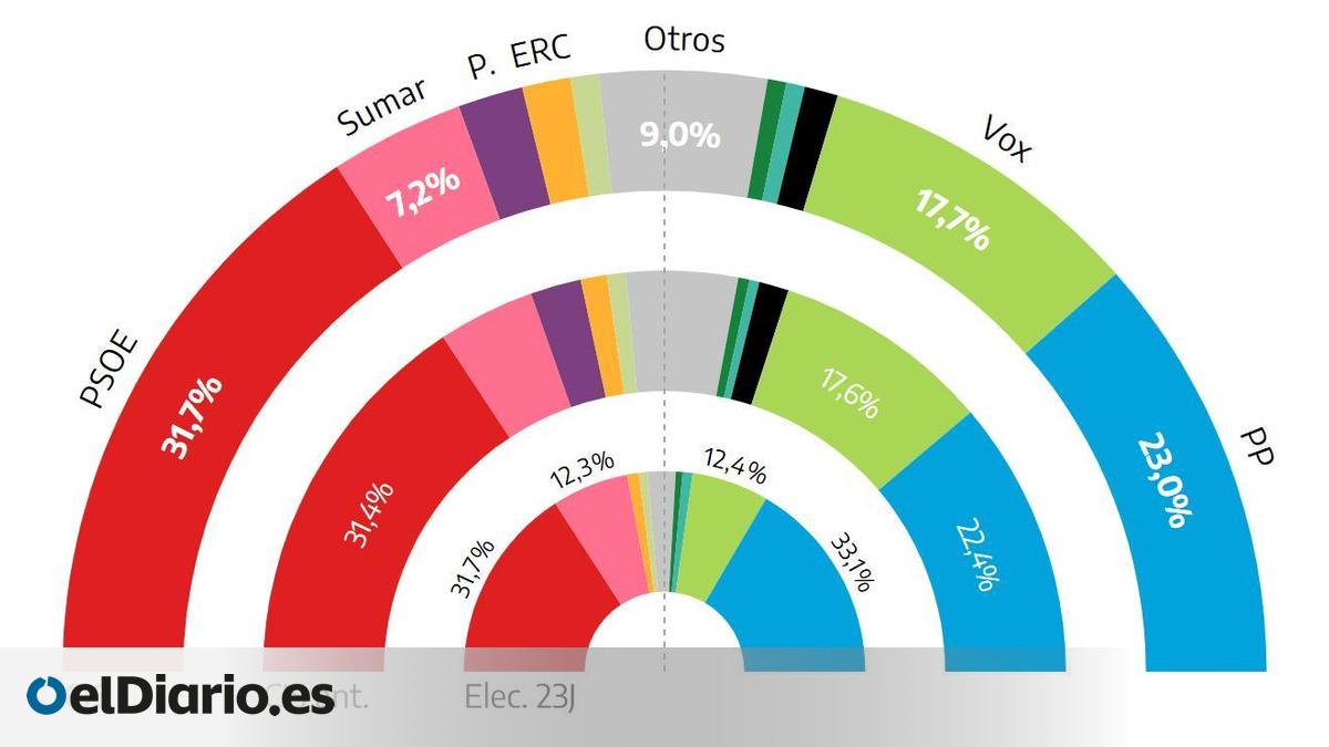 El PSOE aventaja en 8,7 puntos al PP, según el primer sondeo del año ...