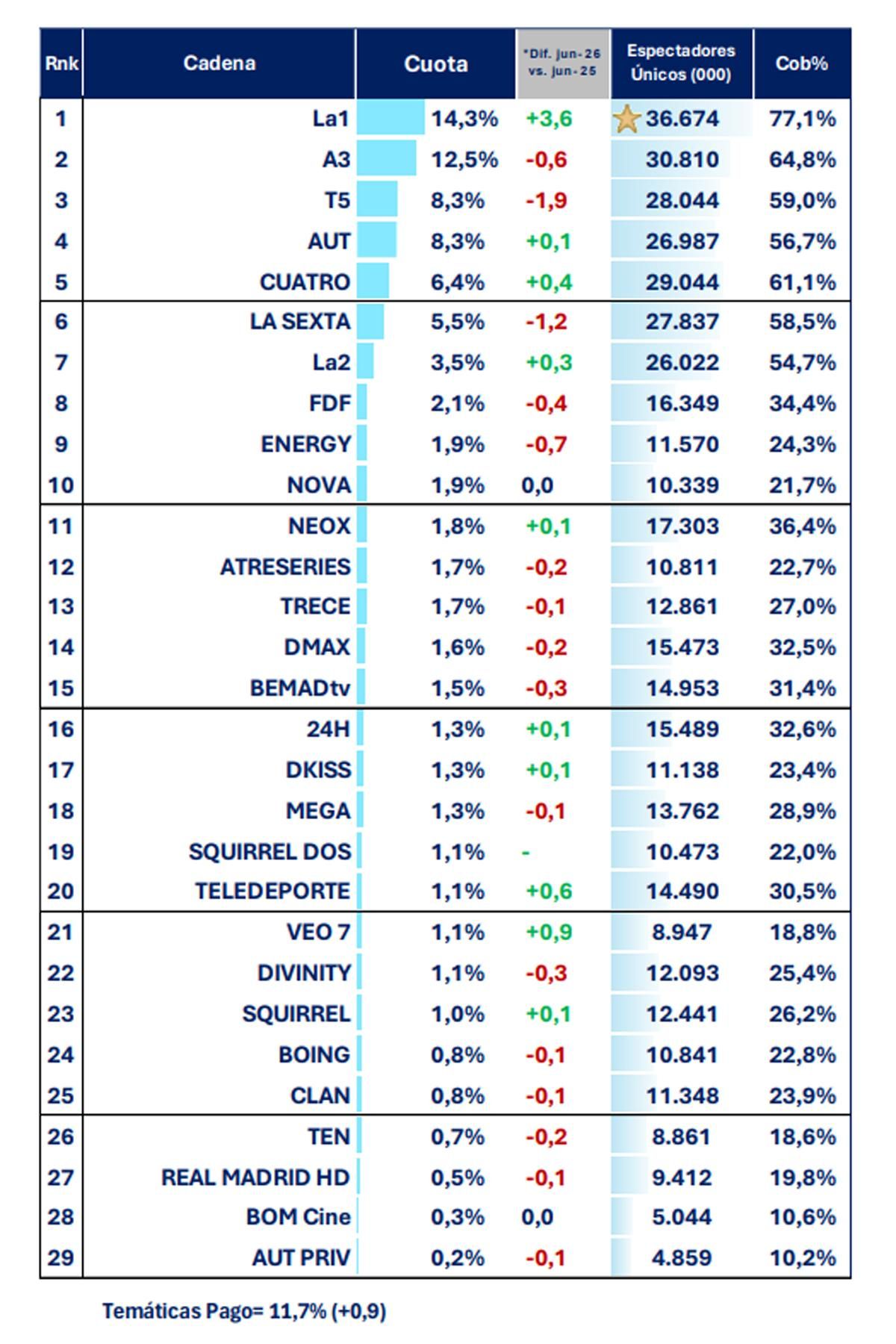 Ranking de cadenas nacionales en junio de 2026