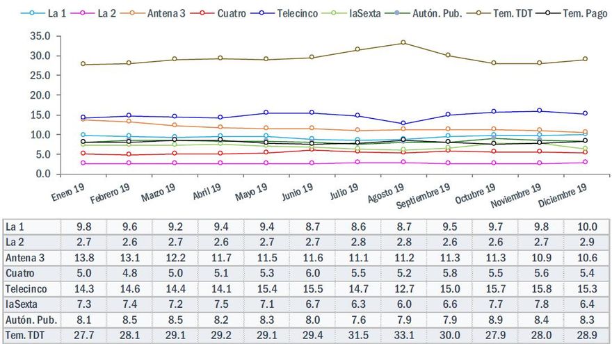 Audiencias mes a mes en el 2019
