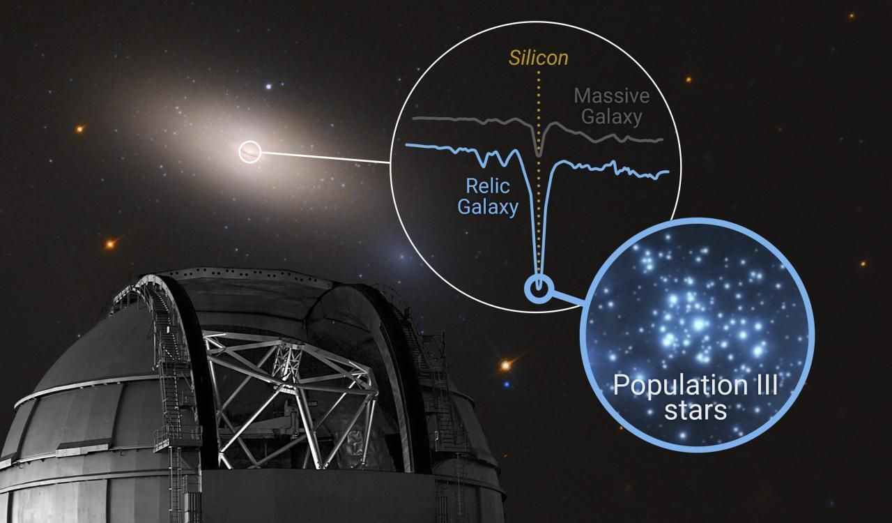 Ilustración de la 'cápsula del tiempo cósmica' NGC 1277, que muestra su intensa señal de silicio, un indicador clave del posible registro fósil de las primeras estrellas del Universo (Población III).