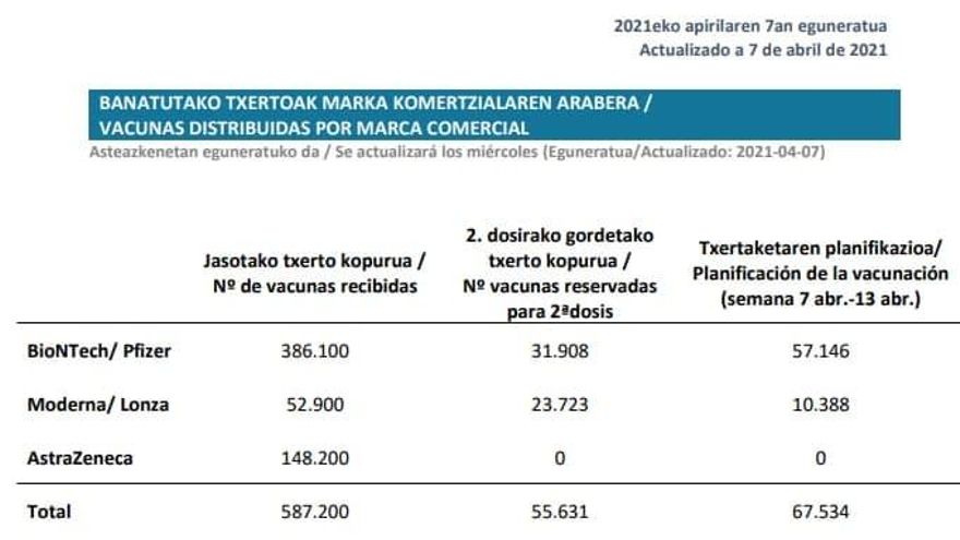 El boletín de vacunas publicado por Osakidetza este miércoles