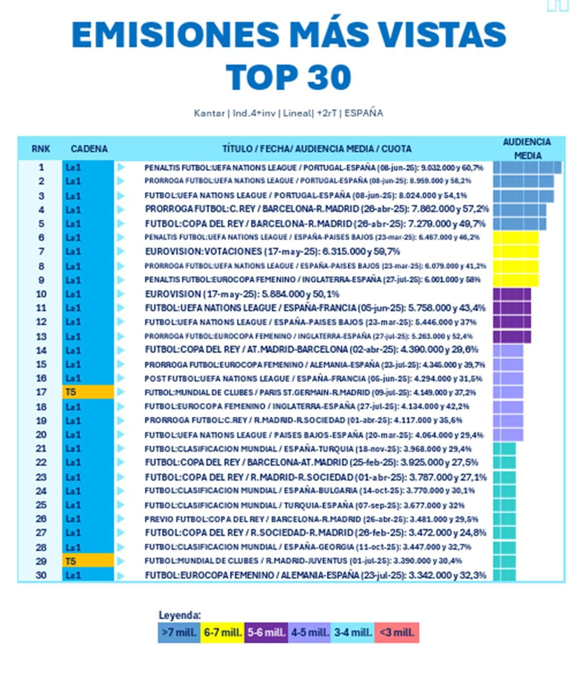 Las 30 emisiones más vistas en 2025