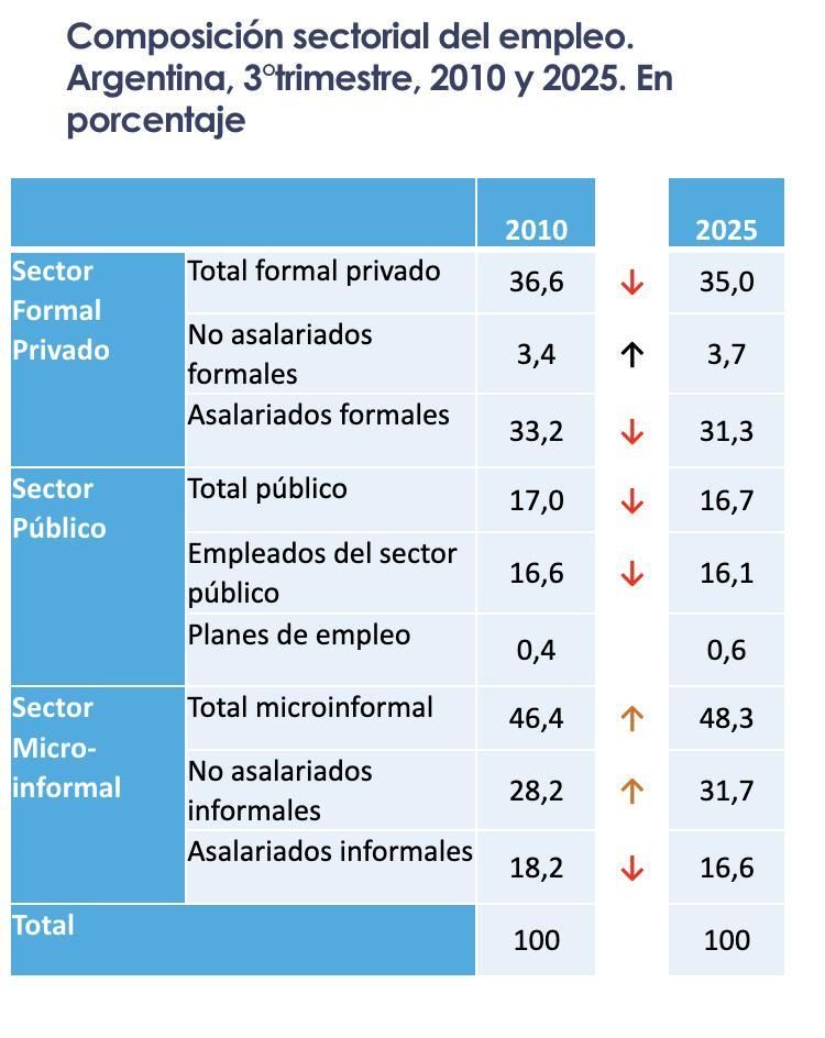 Aunque la desocupación disminuyó en los últimos quince años, el peso del sector microinformal —que incluye changas, empleos en comercios o talleres de hasta cinco trabajadores, cuentapropistas sin oficio calificado y servicio doméstico— aumentó: pasó de representar el 46,4% al 48,3% del empleo total.