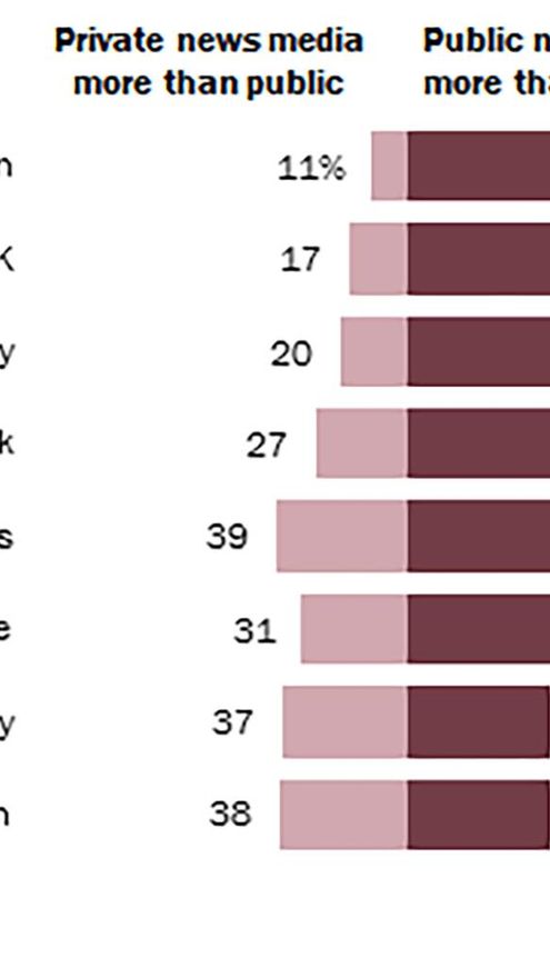 La confianza en medios públicos de noticias es mayor que en los medios privados en estos ocho países europeos