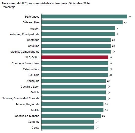 Comportamiento de la inflación en 2024 por comunidades autónomas. Fuente: INE.
