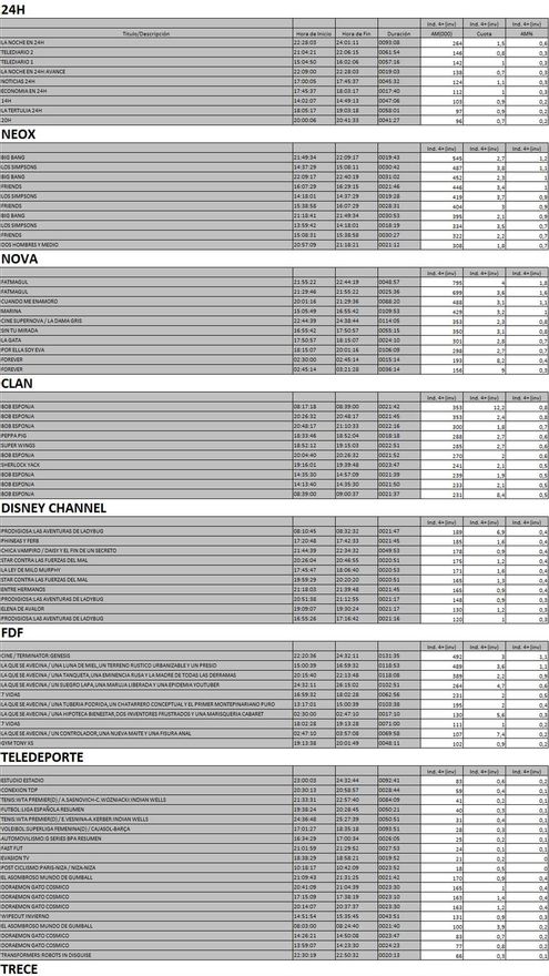 Top 10 cadenas TDT lunes 12 de marzo de 2018