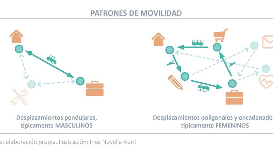 Ejemplo de los patrones de movilidad y diferencias entre los movimientos típicamente masculinos y femeninos.