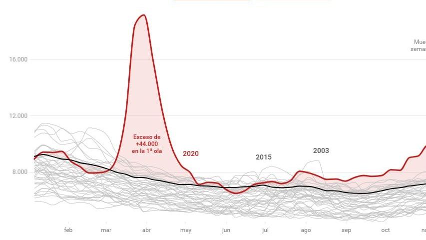 La peor crisis de mortalidad