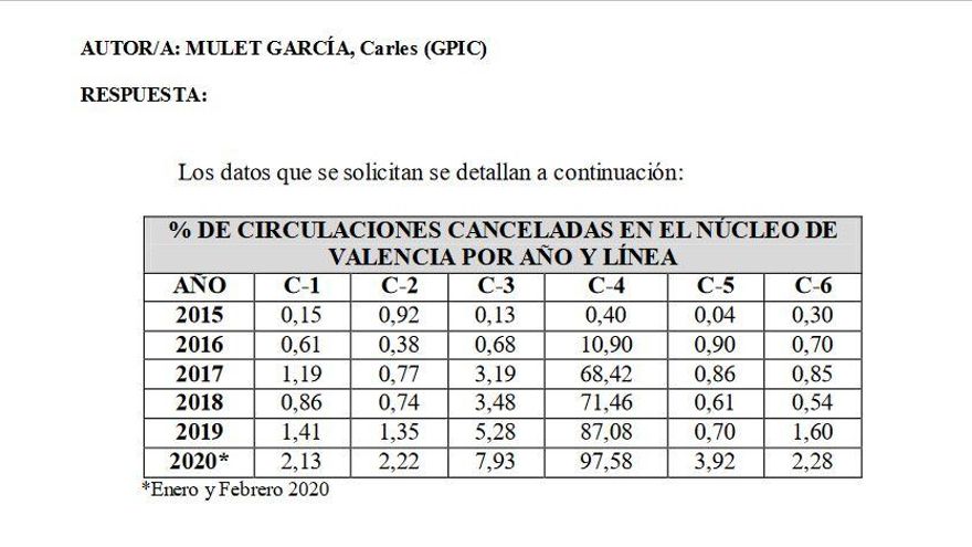 Porcentaje de trenes cancelados en el núcleo de cercanías de Valencia
