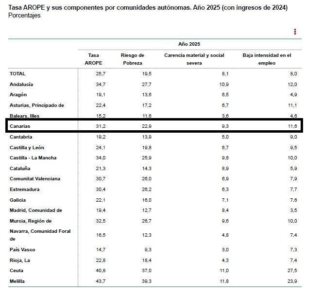Tasa Arope y sus componentes de 2025, por comunidades autónomas. Datos porcentuales a partir de ingresos de 2023.