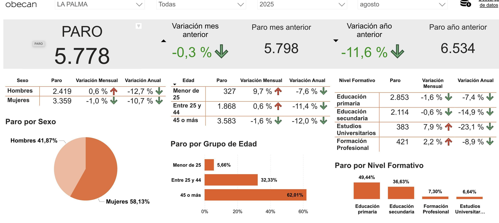 Datos del desempleo registrado en La Palma en agosto de 2025.