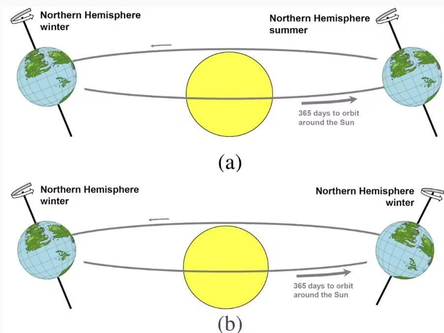 Los científicos proponen que un eje planetario inestable, afectado por la pérdida de un satélite, podría causar periodos climáticos muy largos
