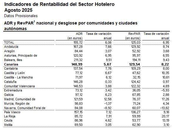Fuente: Coyuntura Turística Hotelera, INE, agosto de 2025.