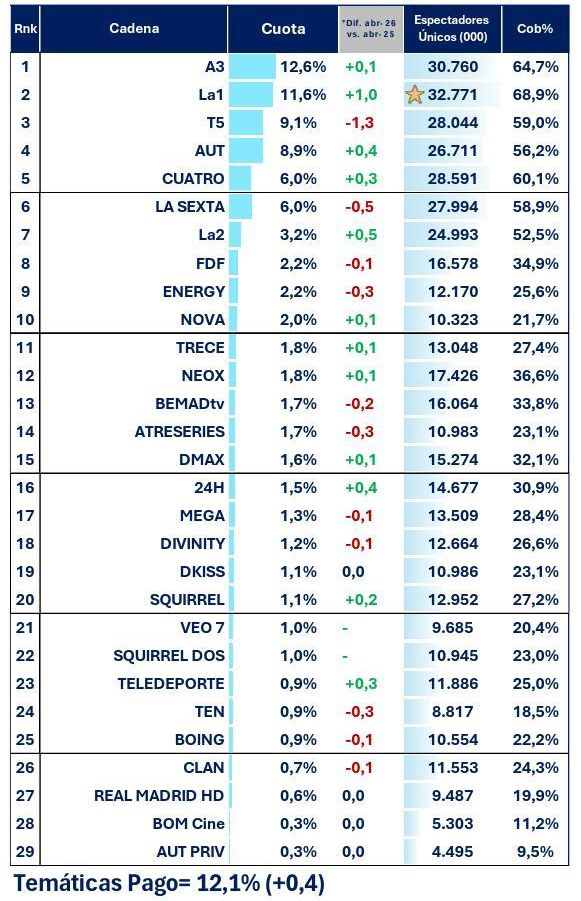 Ranking de cadenas nacionales en abril de 2026