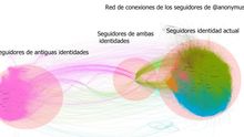 Gráfico que muestra las dos comunidades diferenciadas entre los seguidores de @anonymus_es, con 26.900 mil seguidores, una de las pruebas que la investigadora utiliza para demostrar que es un perfil mercenario.