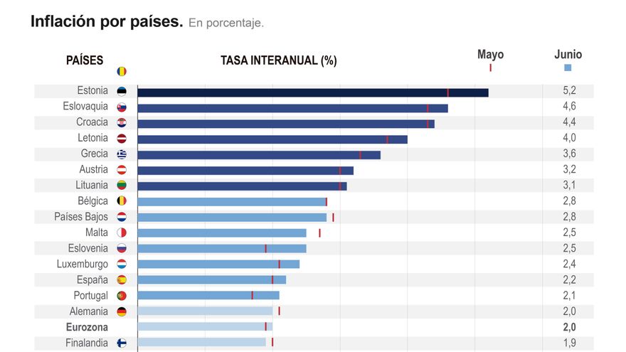 La inflación de la eurozona repuntó una décima en junio, hasta el 2 %