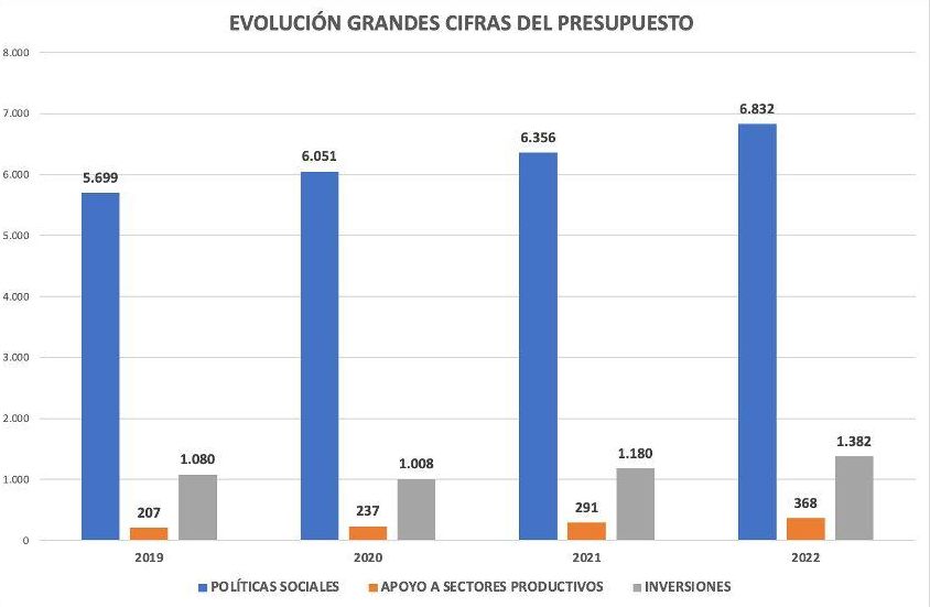 Evolución de las cifras del Presupuesto