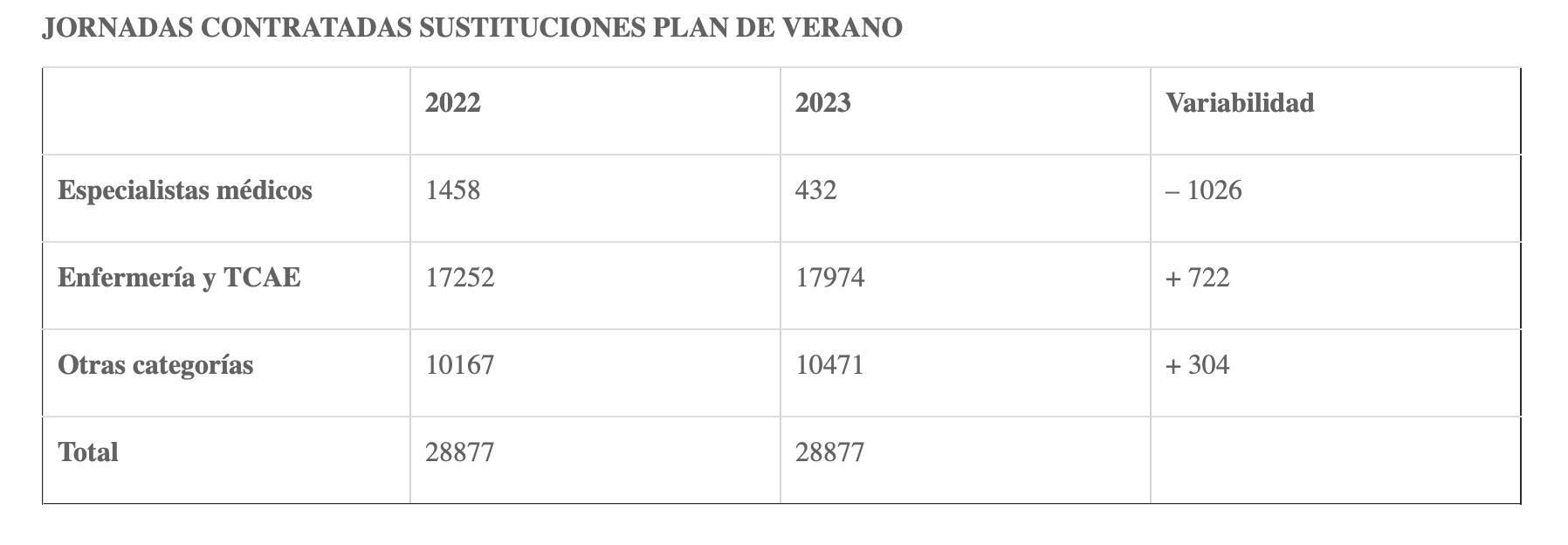 El número de especialistas médicos se ha reducido mientras que otras categorías no sanitarias se han incrementado