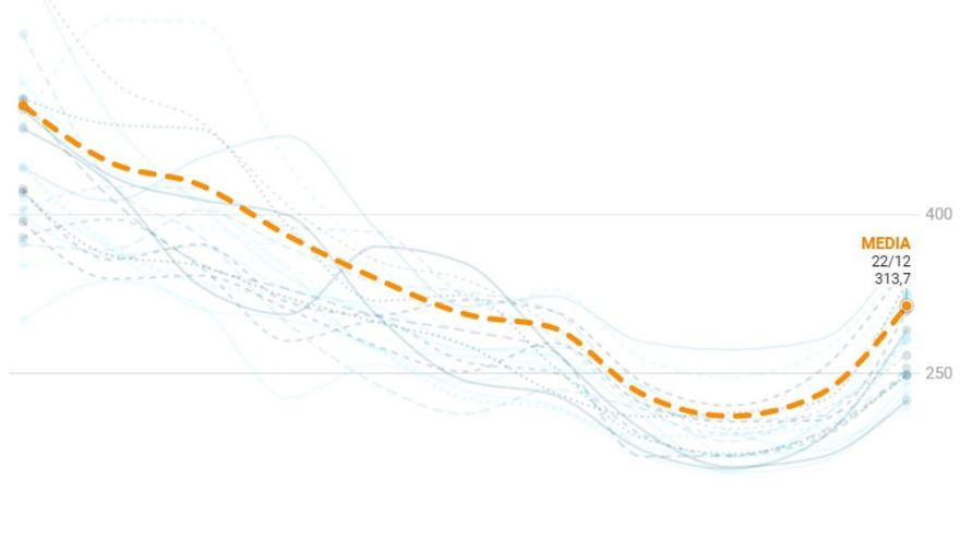 Madrid registra ascensos de Covid-19 en todos sus distritos justo antes de Navidad