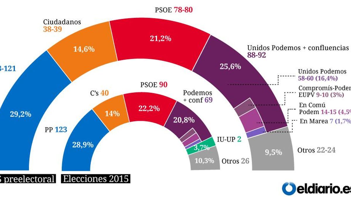 Estimación de voto y escaños en España, según el CIS