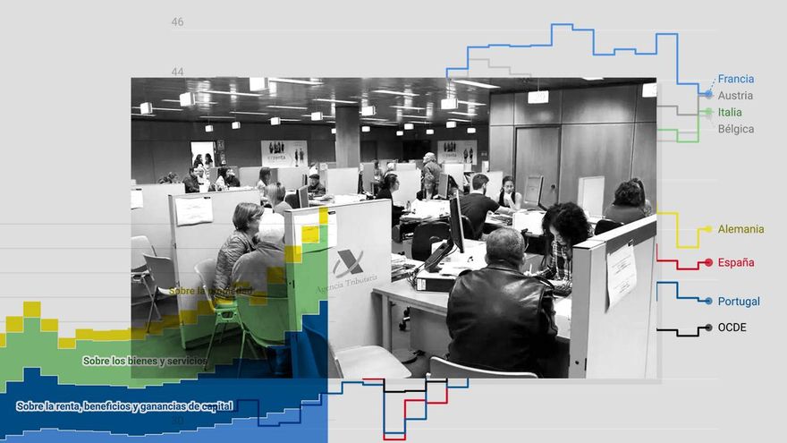 España no es un infierno fiscal: la recaudación aumenta pero sigue lejos de las ‘grandes’ europeas