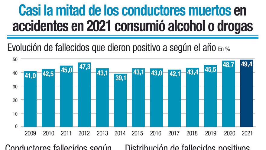 La mitad de los conductores fallecidos en 2021 había bebido alcohol o consumido otro tipo de drogas