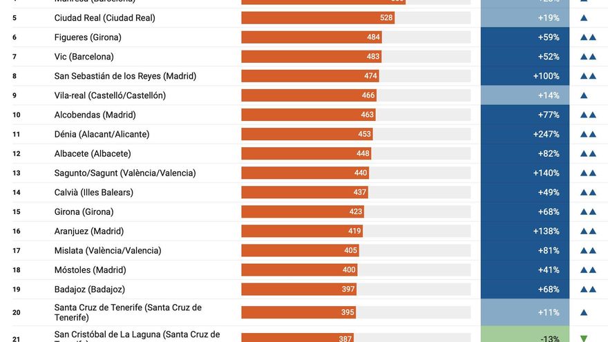 Ránking de las 100 ciudades españolas más afectadas por la COVID