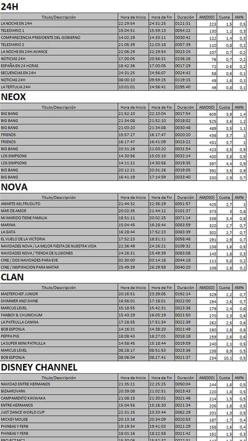 Top 5 cadenas TDT viernes 22 diciembre