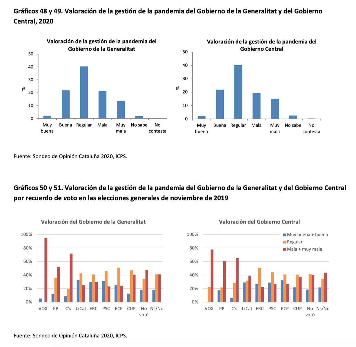 Valoración de la gestión del Gobierno y la Generalitat sobre la pandemia