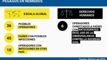 El uso internacional de Pegasus, según el informe de Citizen Lab.