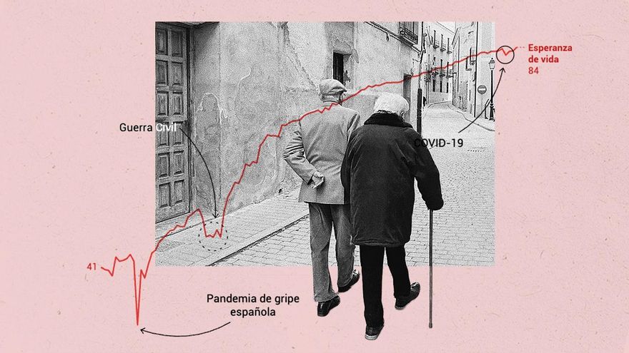 Radiografía de la esperanza de vida: cómo España ha asaltado el liderazgo mundial tras añadir 40 años en el último siglo