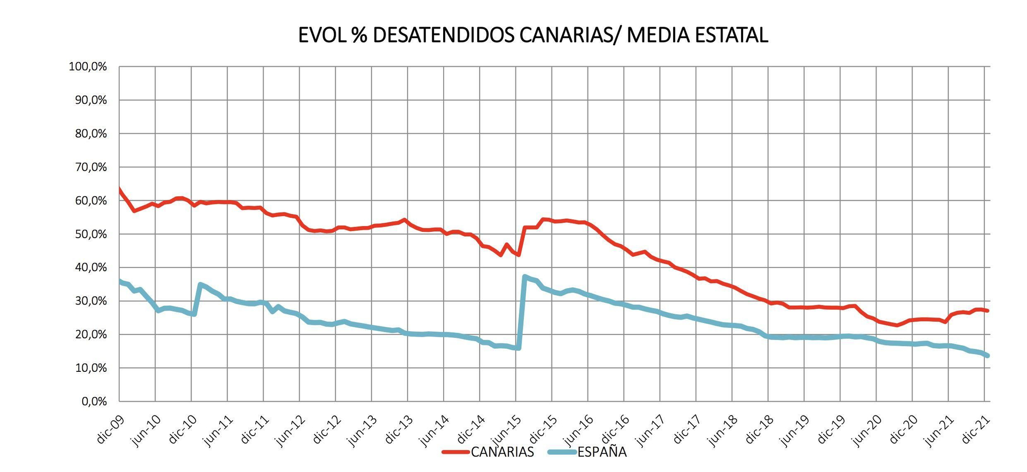 Evolución de desatendidos en Canarias. (Asociación de Directores y Gerentes en Servicios Sociales)