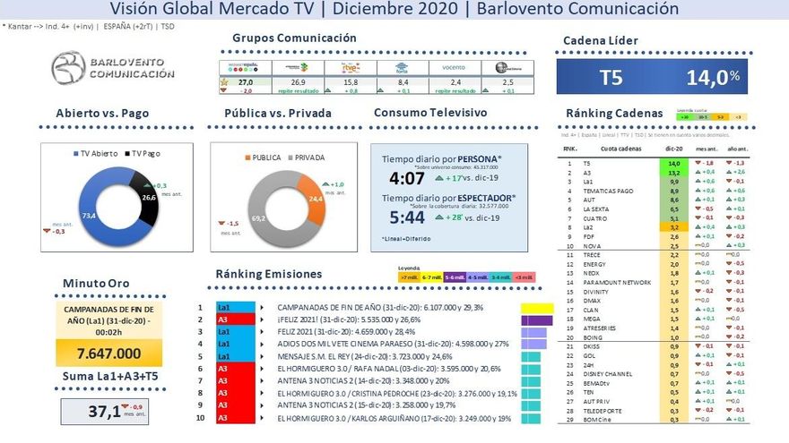Resumen audiencias diciembre 2020