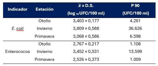 Media ± Desviación Típica (D.S.) de los recuentos y cálculo del percentil 90 (P90) para E. coli y enterococos en las muestras tomadas en las diferentes estaciones