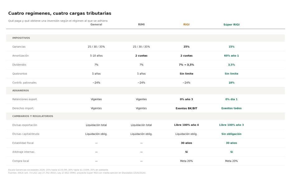 Cuatro regímenes, cuatro cargas tributarias