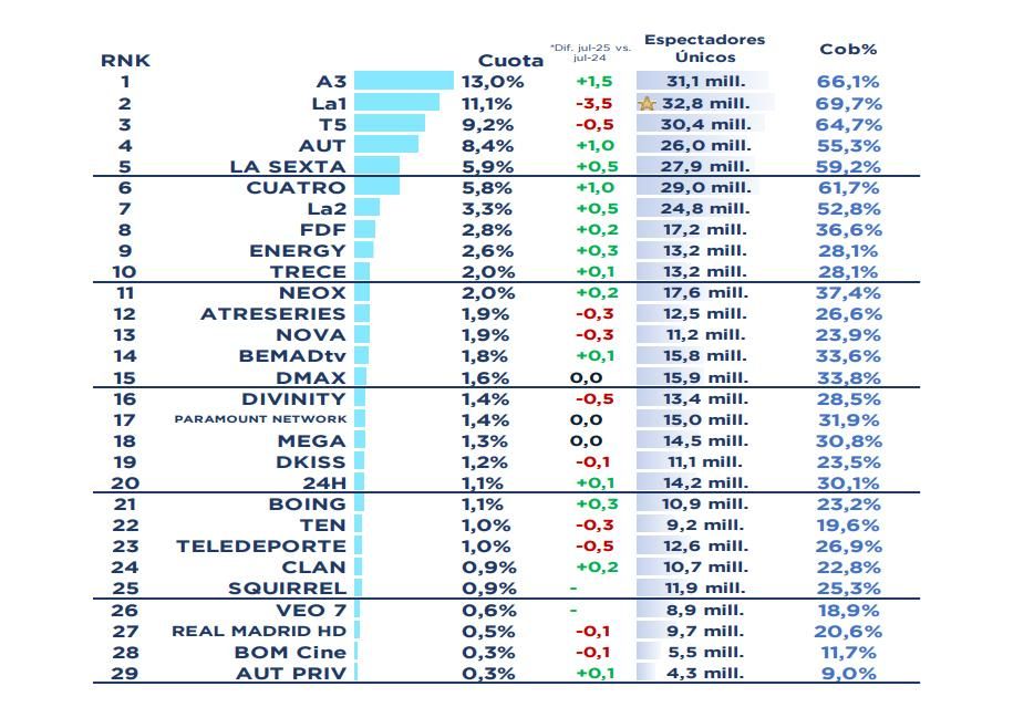 Ranking de cadenas nacionales en julio de 2025
