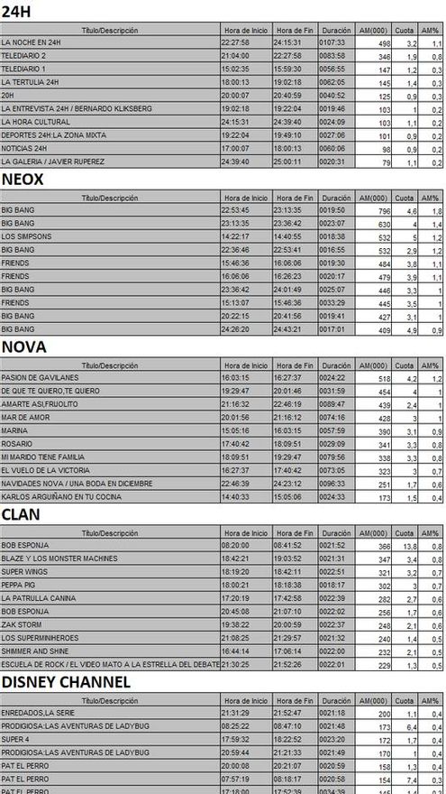 Top 5 cadenas TDT jueves 9 de noviembre