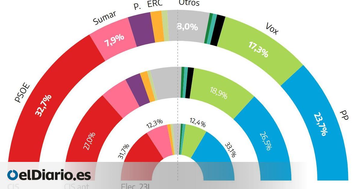 El PSOE recupera cinco puntos tras el verano y abre una brecha de nueve con el PP, según el CIS