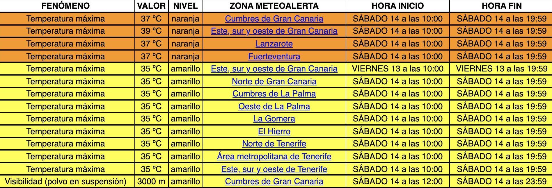 Tabla de los avisos para este sábado en Canarias por altas temperaturas