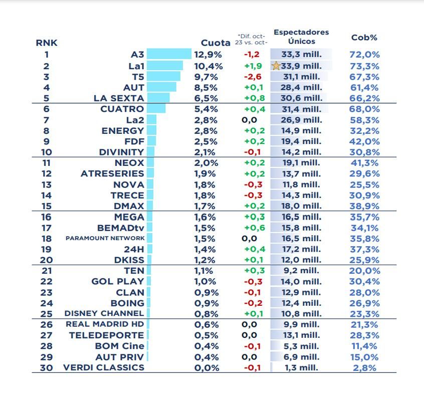 Ranking de cadenas y liderazgos en octubre de 2023