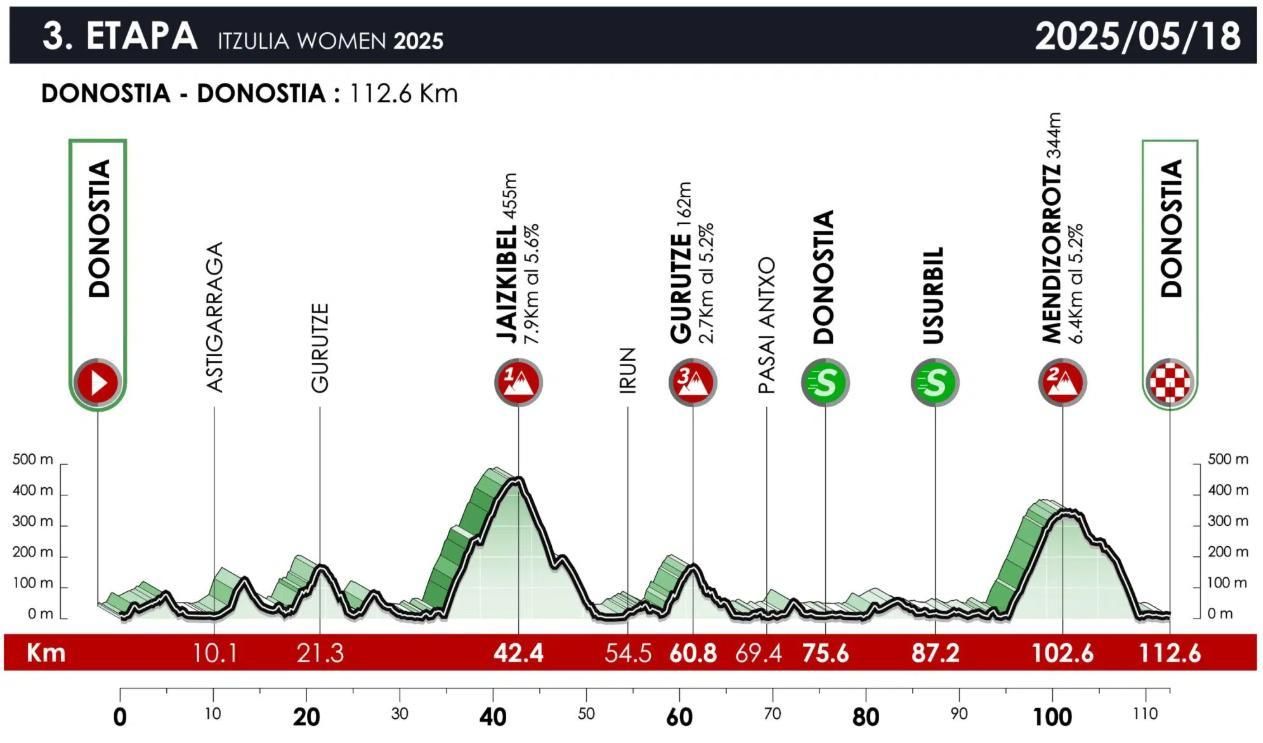 Perfil de la tercera etapa, con salida y llegada en Donostia
