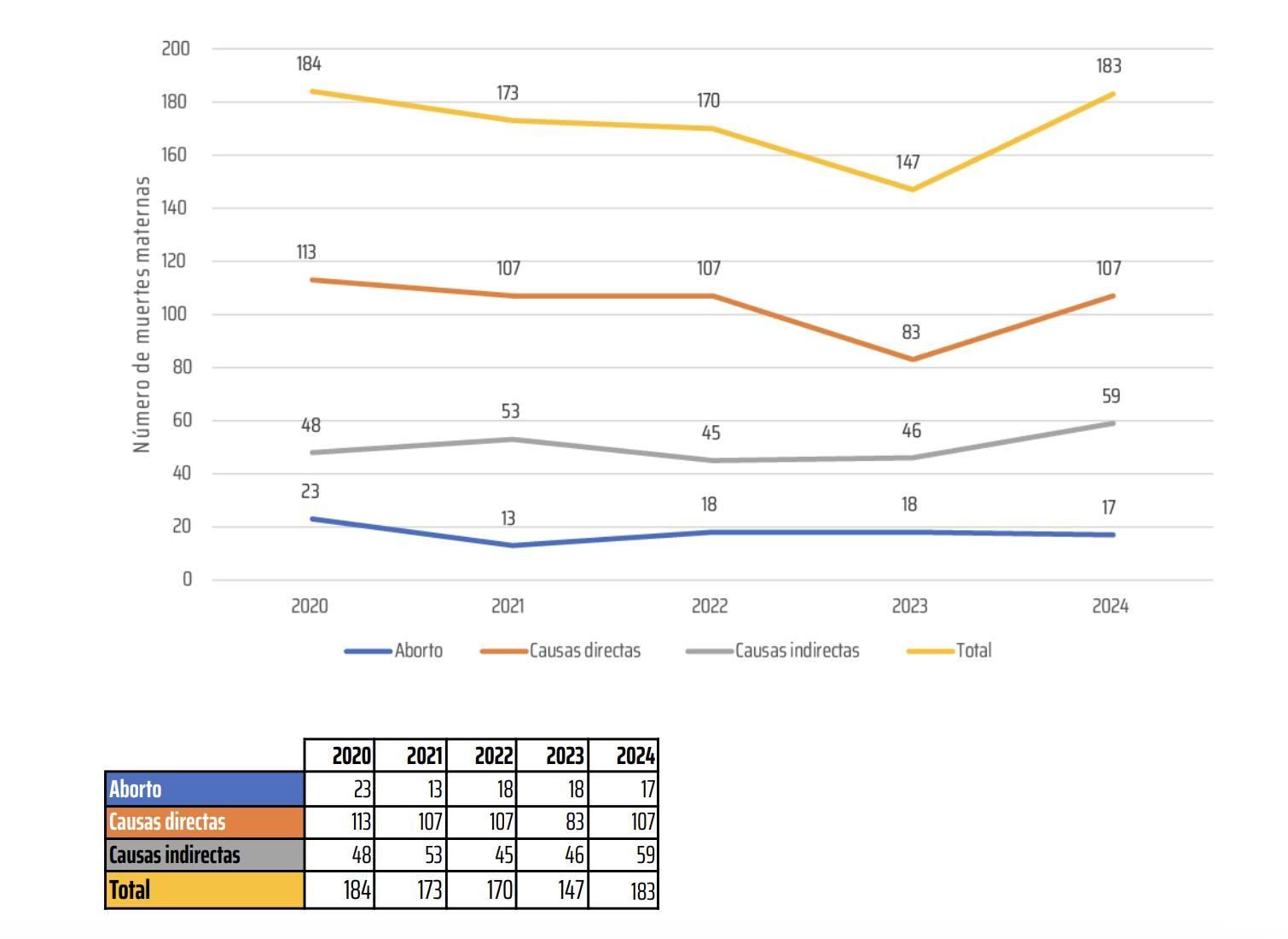 Fuente: Elaboración propia en base a Estadísticas Vitales, Información básica 2020 a 2024.