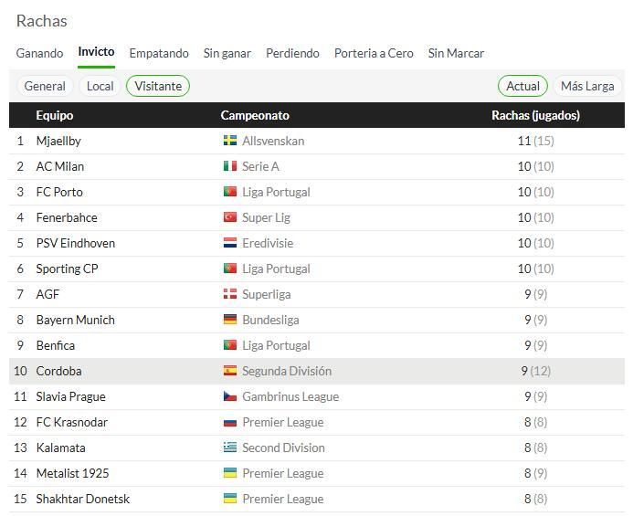 Principales rachas como visitante sin perder