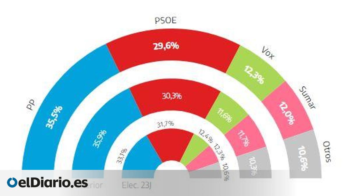 El PP frena su ascenso pero mantiene la ventaja sobre el PSOE y Vox ...