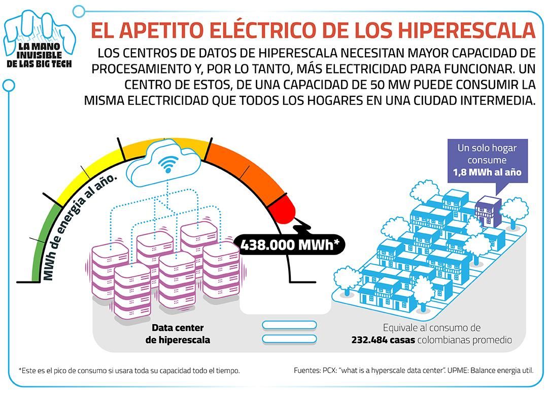 El apetito eléctrico de los hiperescala