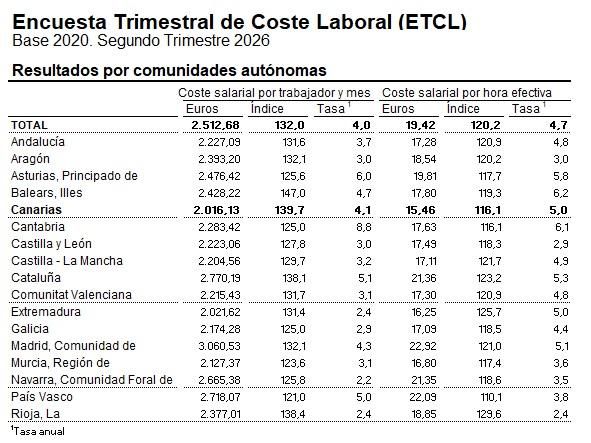Datos por comunidades autónomas del coste salarial incluidos en la Encuesta Trimestral de Coste Laboral del segundo trimestre de 2026. Fuente: INE.
