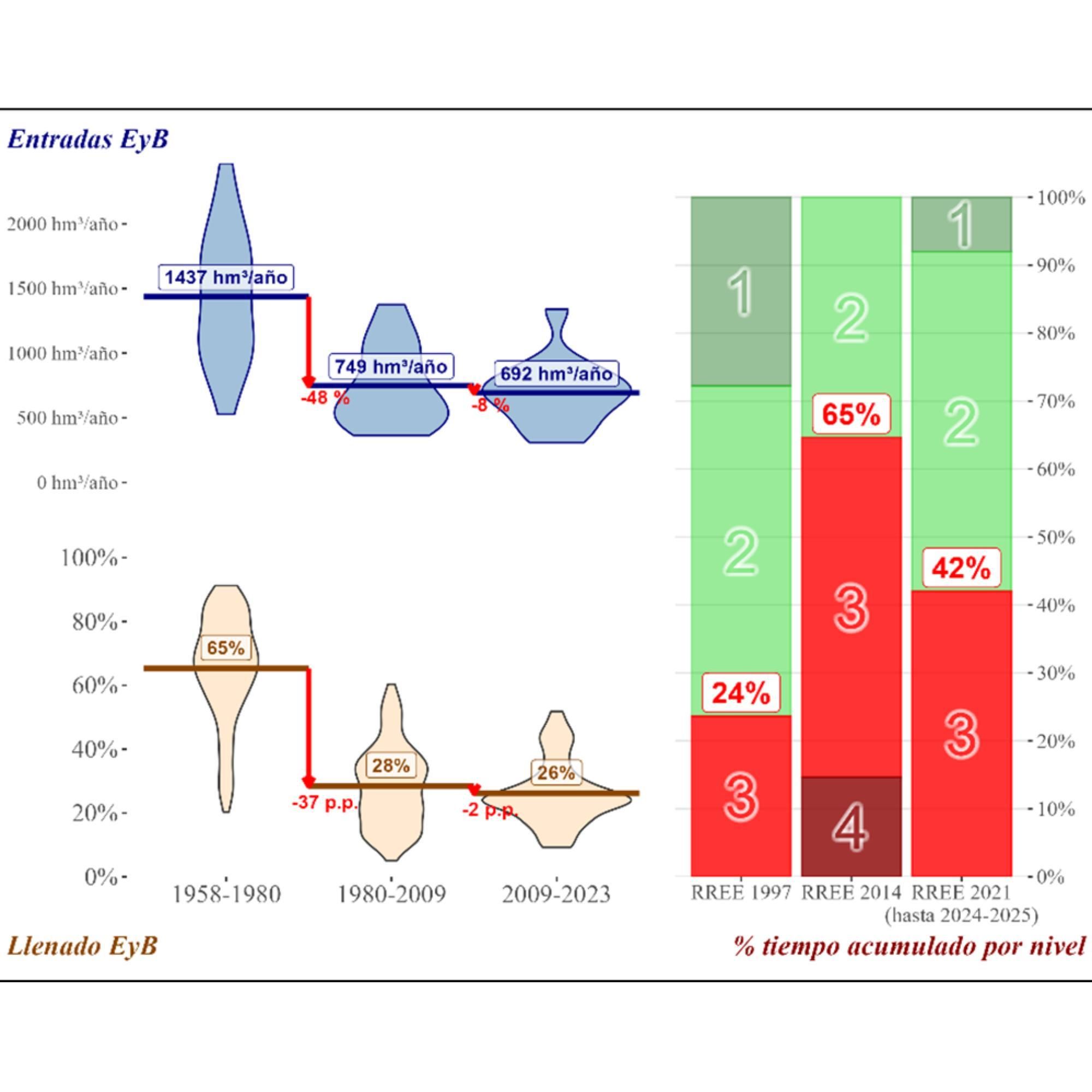 Niveles de los embalses correspondientes al caudal del río Tajo