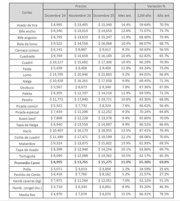 La evolución de los precios de la carne en el AMBA durante 2025 de acuerdo Instituto de la Promoción de la Carne Vacuna Argentina (IPCVA).